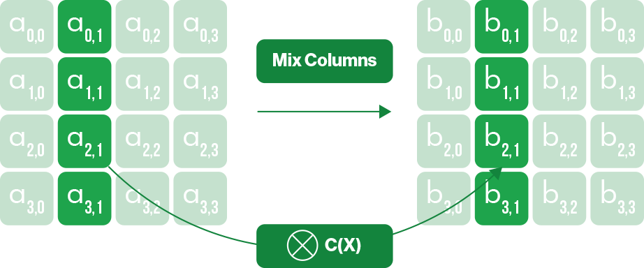 MixColumns