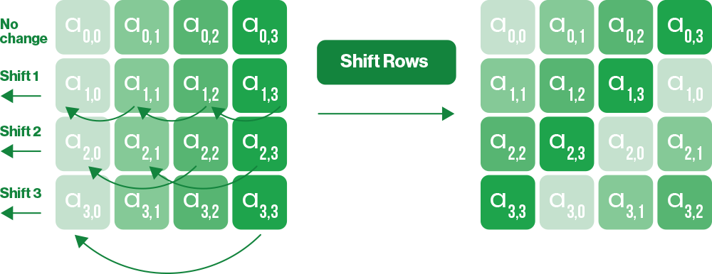 ShiftRows