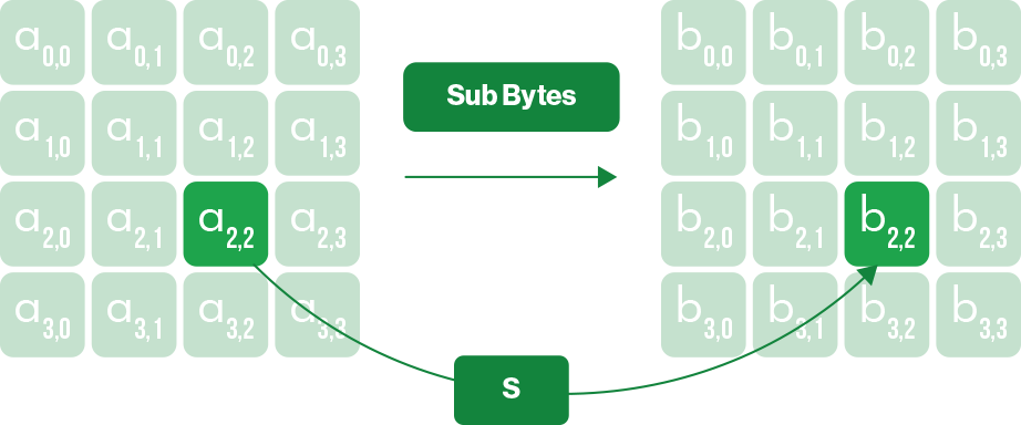 SubBytes