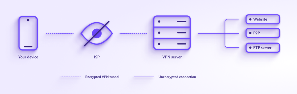 How VPNs work