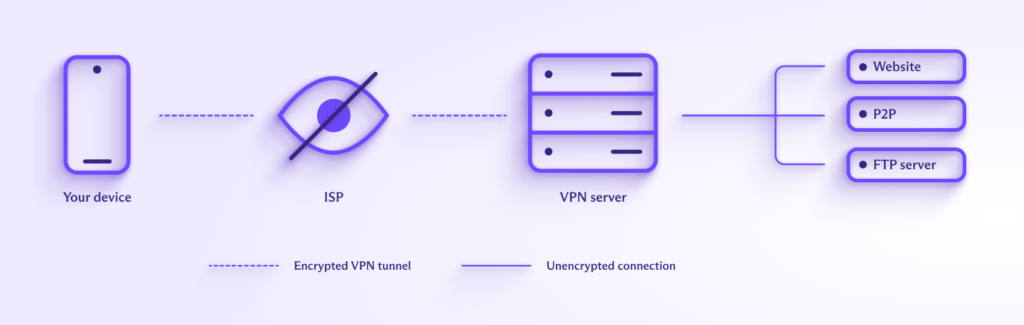 How a VPN works