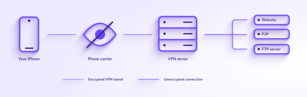 How a VPN works on your iPhone
