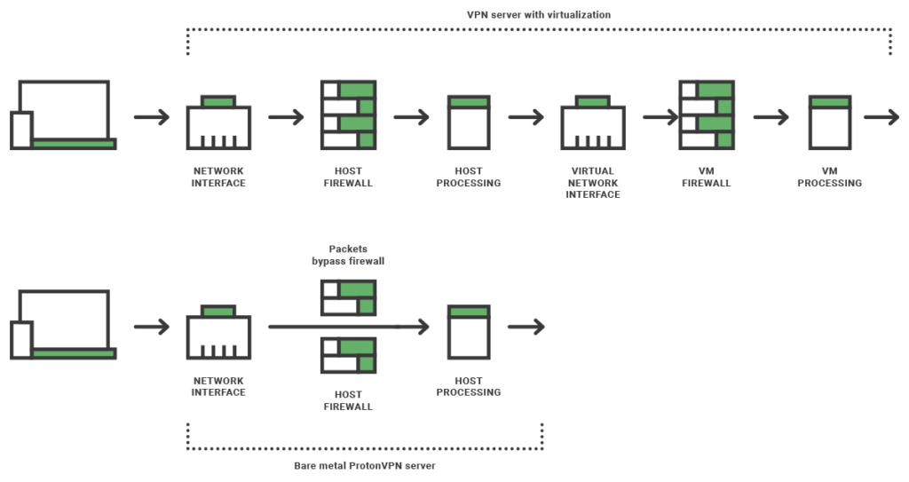 Diagram showing why bare metal servers are faster than virtualized servers