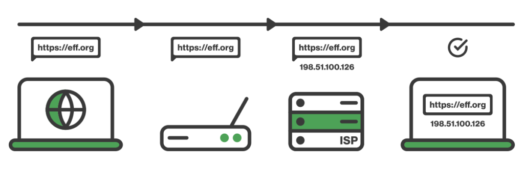 How an internet connection works