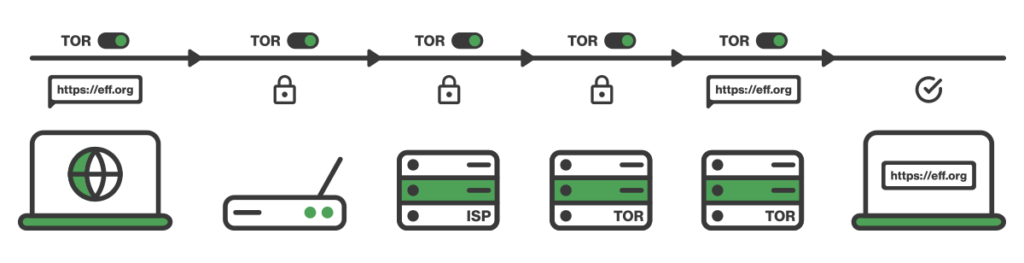 How Tor works