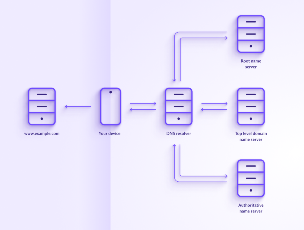 How DNS works