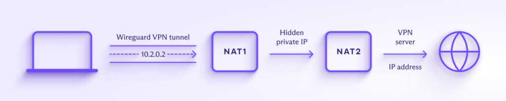 Diagram explaining double-NAT