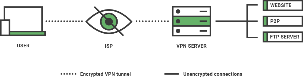 Encrypted VPN tunnel showing how a VPN protects you online