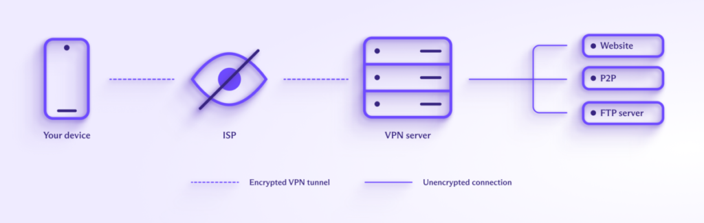 Shows how your ISP can't see your personal data, but your VPN can and some VPNs make money from it.