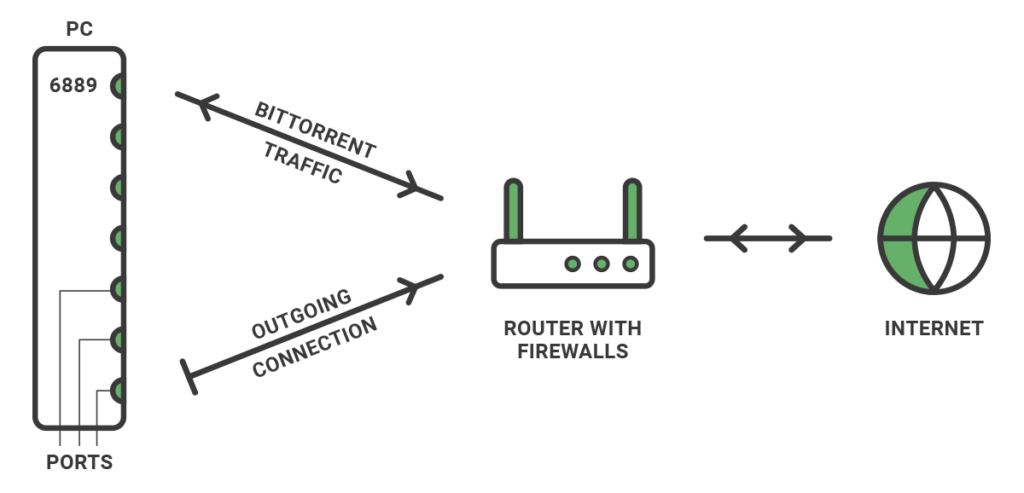 Ports explained