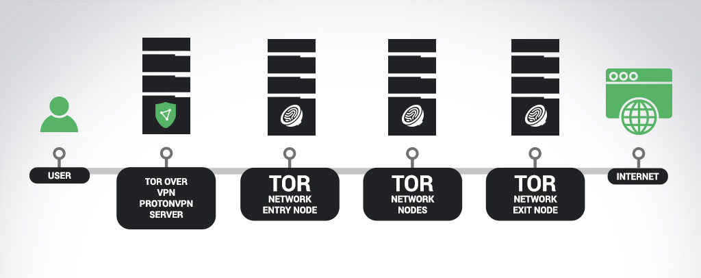An illustration of how Tor over VPN works.