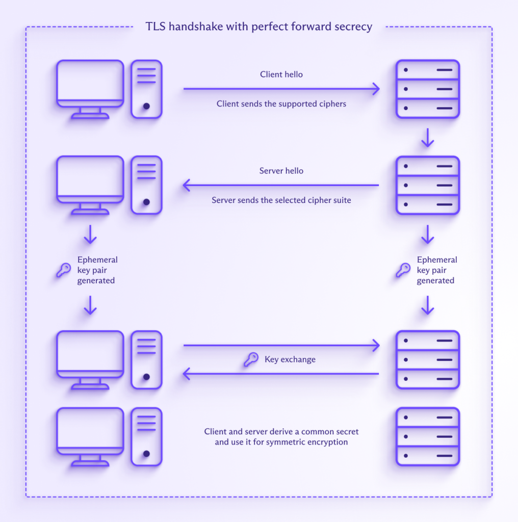 The TLS handshake with PFS