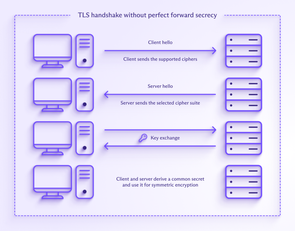 The TLS handshake without PFS