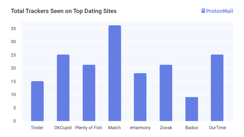 Graph of trackers contained on different dating websites. OkCupid and OurTime have 25 and Match.com has 36.