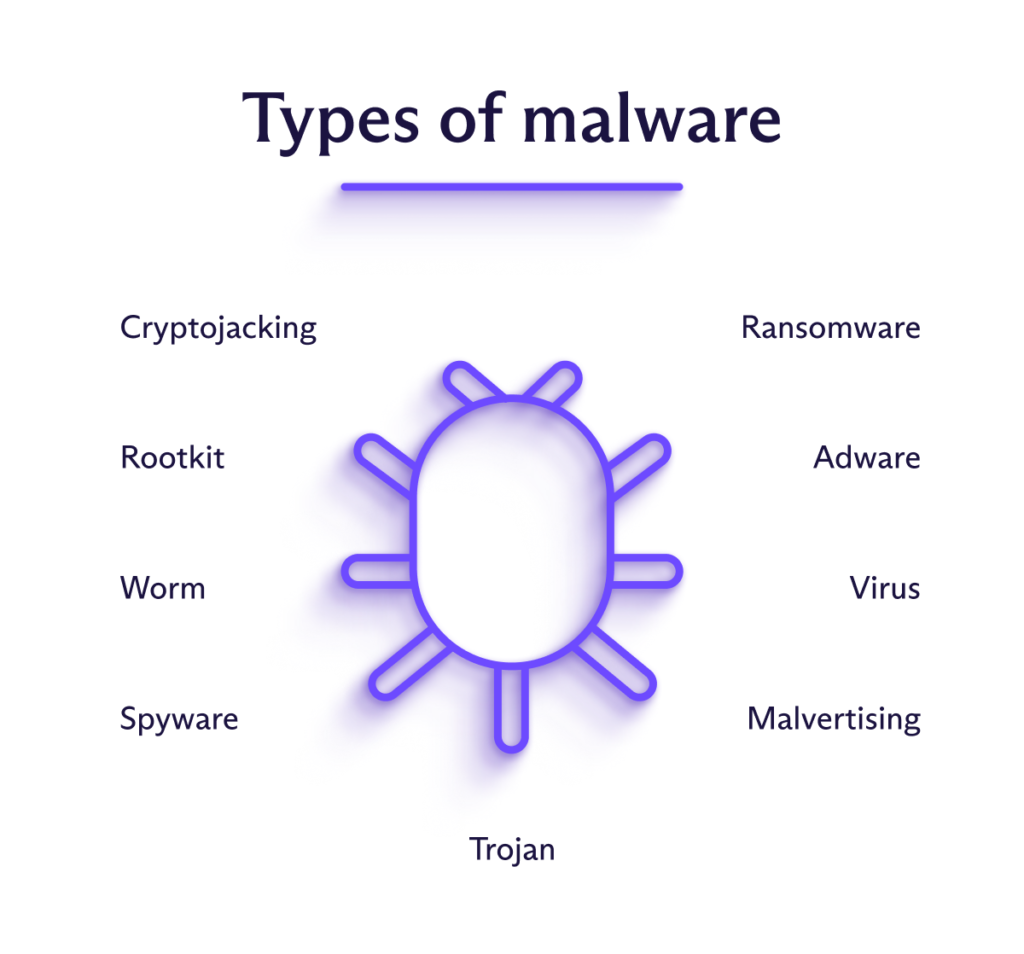 Types of malware, including cryptojacking, rootkit, worm, spyware, Trojan, ransomeware, adware, virus, and malvertising