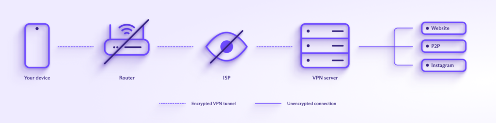 How a VPN unblocks Instagram censorship