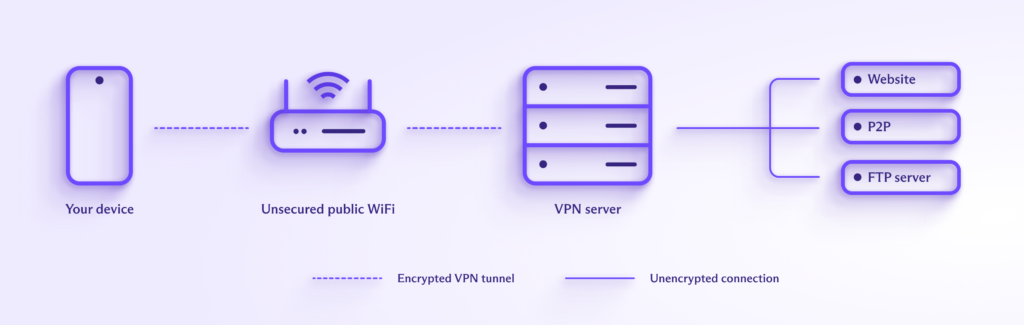 Encrypted VPN tunnel showing how a VPN protects you from hackers on unsecured public WiFi