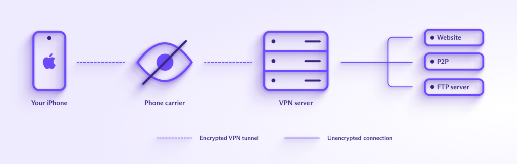 How a VPN works on your iPhone
