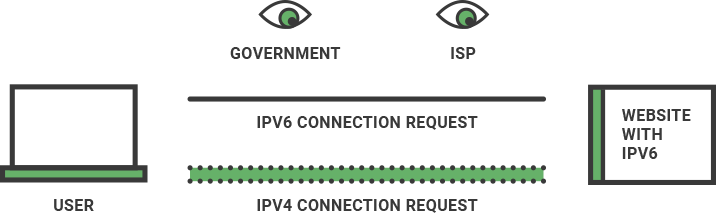 An illustration of how IPv6 leaks work.