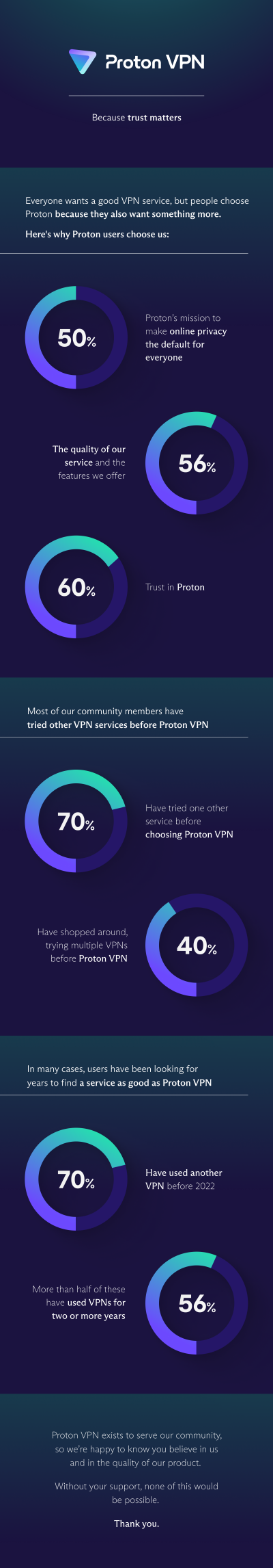 Proton VPN - because trust matters survey infographic