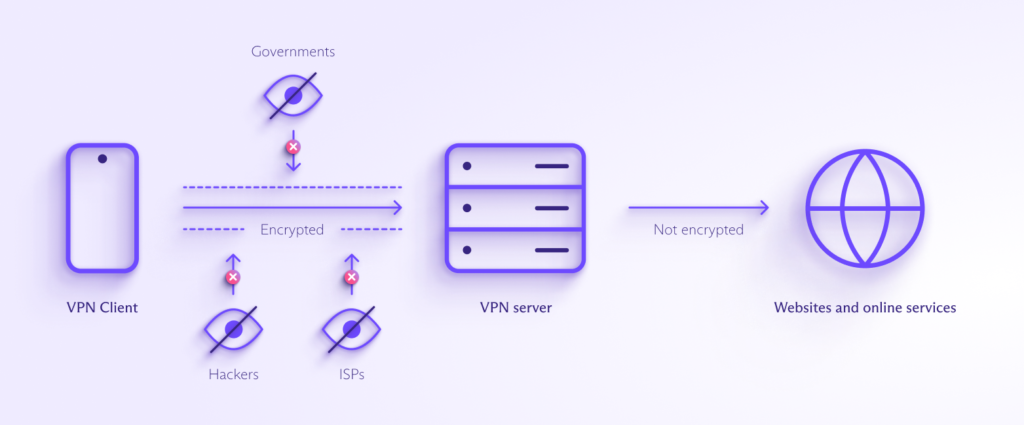 How a VPN tunnel works