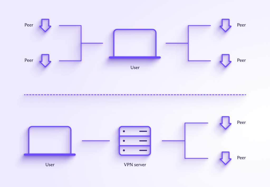 How a VPN protects you when P2P filesharing