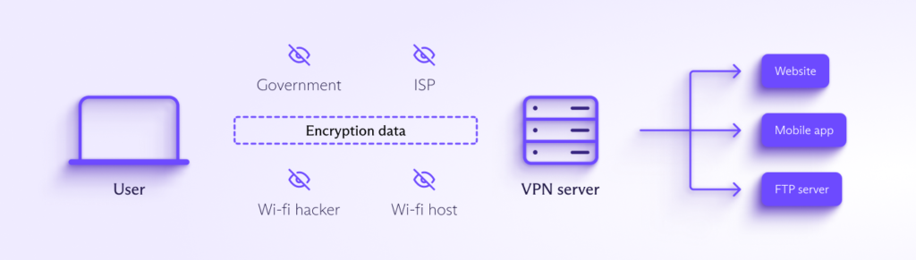 Diagram showing VPNs protect your privacy