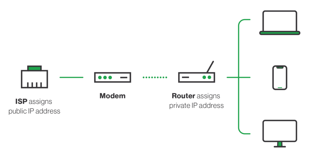 How private IP address are assigned on a local area network