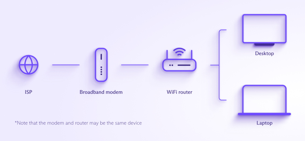 How WiFi works